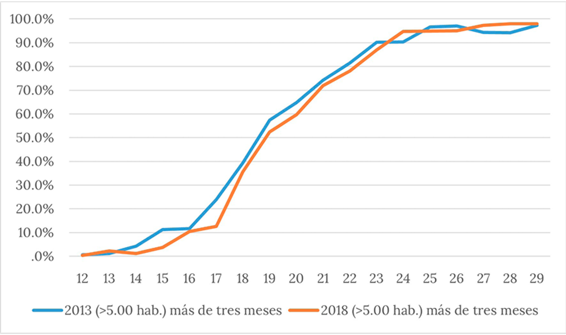 Porcentaje de personas de 12 a 29 que han ingresado  al mercado de trabajo en un empleo de 3 meses o m�s seg�n edad,  2013 y 2018. Pa�s urbano