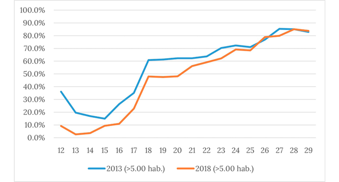 Porcentaje de personas de 12 a 29 que han salido  del sistema educativo seg�n edad, 2013 y 2018. Pa�s urbano