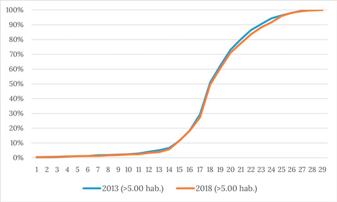 Edad de salida del hogar de origen  (porcentajes acumulados), 2013 y 2018. Pa�s urbano