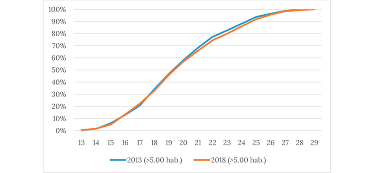 Edad a la que tuvo el primer hijo  (porcentajes acumulados), 2013 y 2018. Pa�s urbano