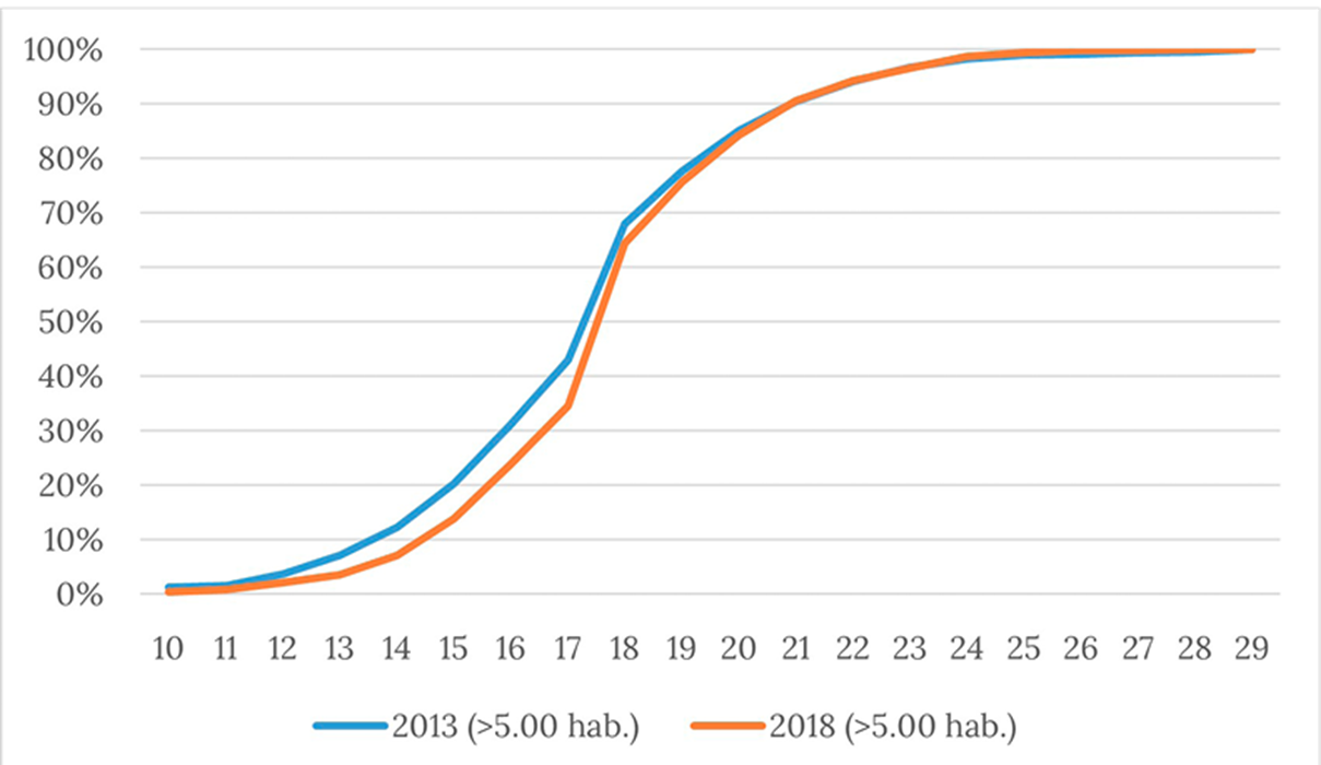 Edad de entrada al mercado de trabajo  (porcentajes acumulados), 2013 y 2018. Pa�s urbano
