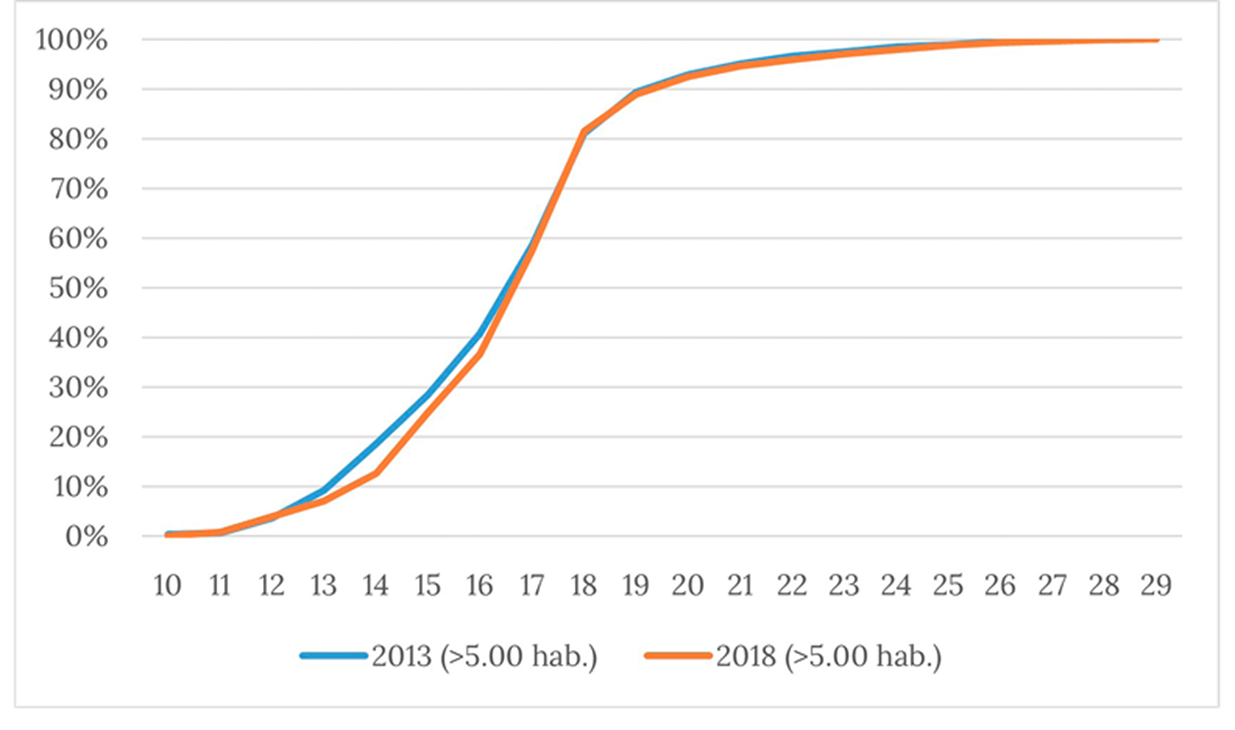 Edad de salida del sistema educativo  (porcentajes acumulados), 2013 y 2018. Pa�s urbano