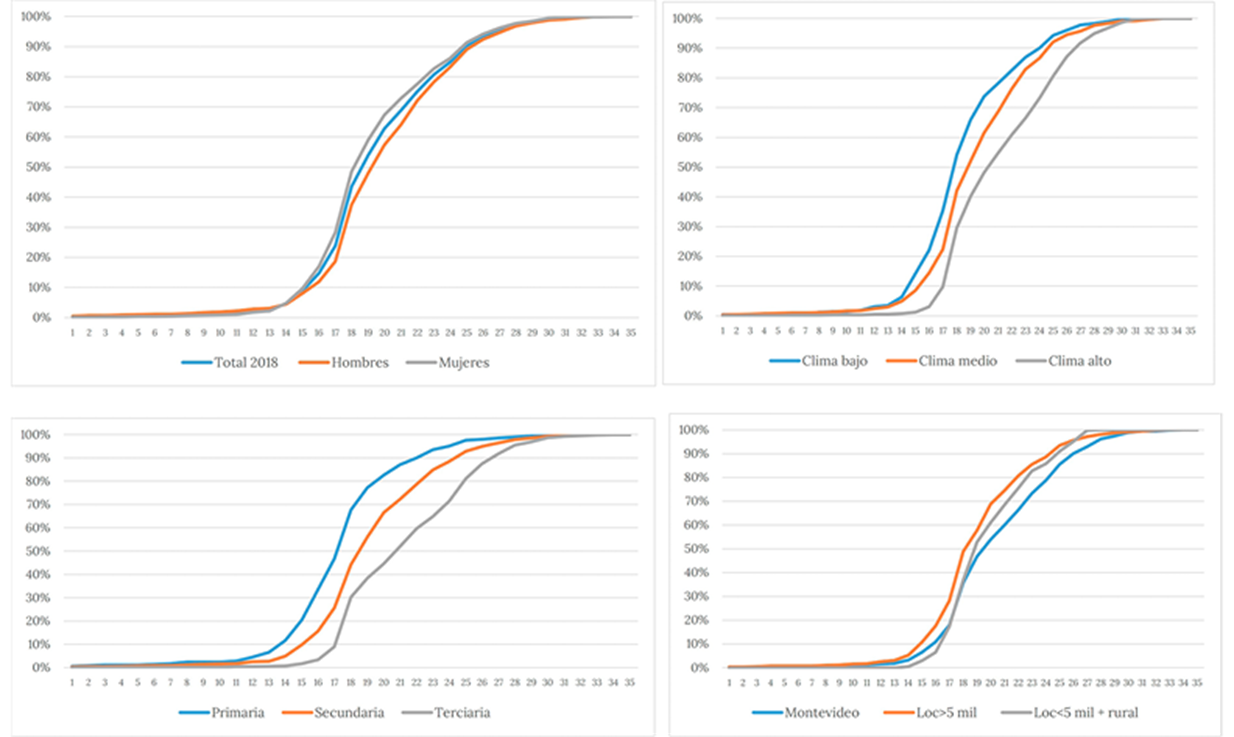 Edad de salida del hogar de origen seg�n sexo, m�ximo nivel educativo alcanzado, clima educativo del hogar de origen y �rea geogr�fica (porcentajes acumulados), 2018. Total del pa�s