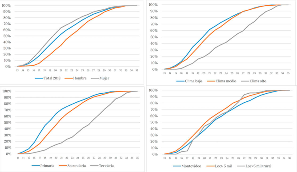 Edad a la que tuvo el primer hijo seg�n sexo, m�ximo nivel educativo alcanzado, clima educativo del hogar de origen y �rea geogr�fica (porcentajes acumulados), 2018. Total del pa�s