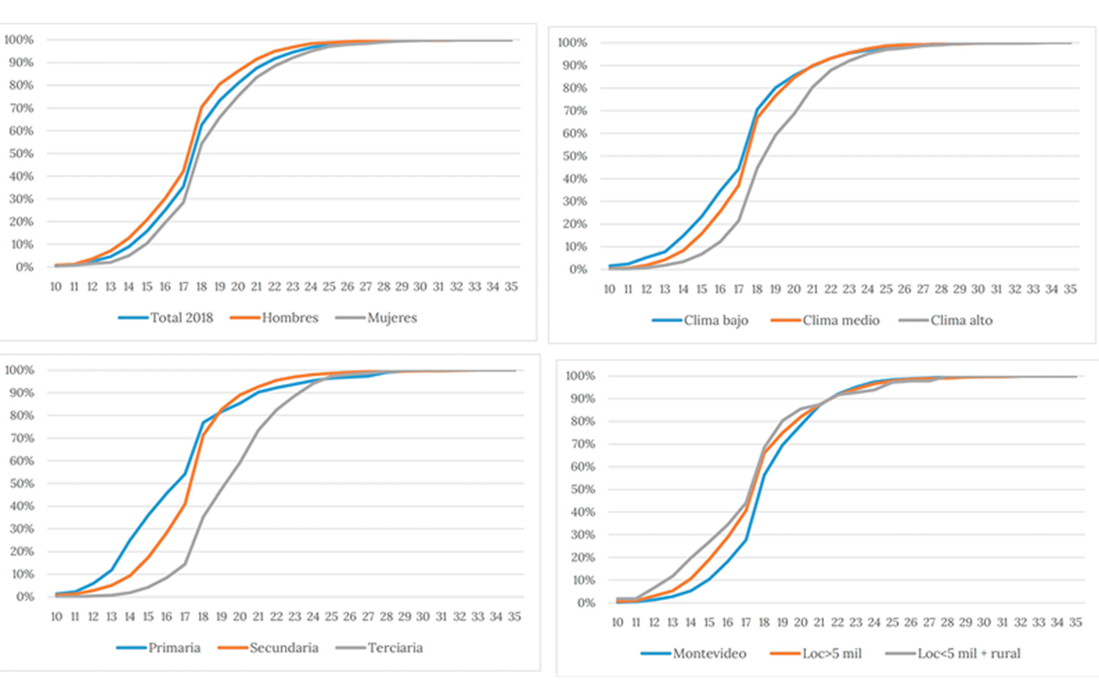 Edad de entrada al mercado de trabajo seg�n sexo, m�ximo nivel educativo alcanzado, clima educativo del hogar de origen y �rea  geogr�fica (porcentajes acumulados), 2018. Total del pa�s