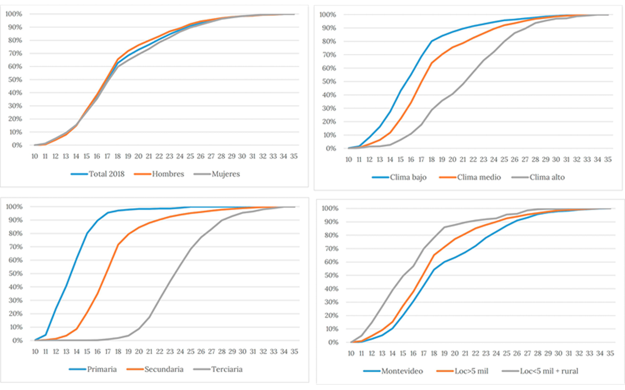 Edad de salida del sistema educativo seg�n sexo, m�ximo nivel educativo alcanzado, clima educativo del hogar de origen y �rea geogr�fica (porcentajes acumulados), 2018. Total del pa�s