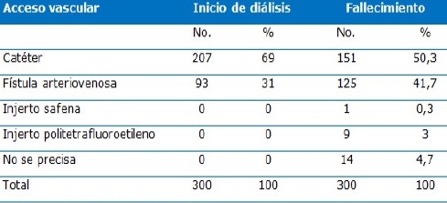Paciente seg&uacute;n acceso vascular al inicio de hemodi&aacute;lisis y al momento del fallecimiento