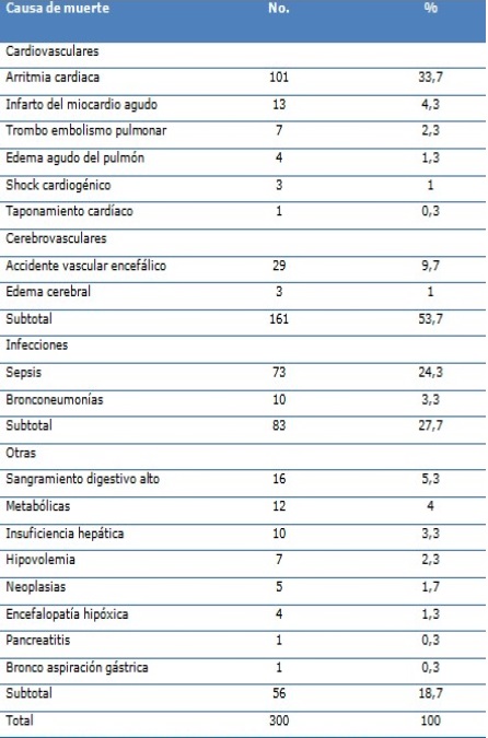 Pacientes seg&uacute;n causa de muerte