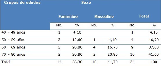 Pacientes seg&uacute;n grupos de edades y sexo