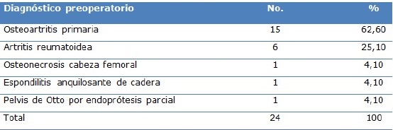 Pacientes seg&uacute;n diagn&oacute;stico preoperatorio