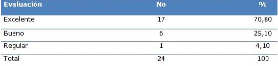 Pacientes seg&uacute;n resultados de la artroplastia total de cadera