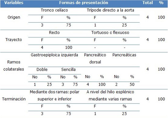 Comportamiento de la arteria espl&eacute;nica en cuanto a origen, trayecto, ramas colaterales y terminaci&oacute;n en fetos de 20 a 24 semanas