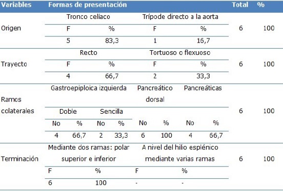 Comportamiento de la arteria espl&eacute;nica en cuanto origen, trayecto, ramos colaterales y terminaci&oacute;n en cuanto a fetos de 25 a 29 semanas
