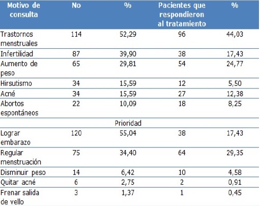 Pacientes seg&uacute;n motivo de consulta, prioridad y respuesta al tratamiento.