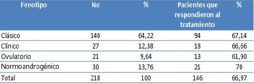 Pacientes seg&uacute;n fenotipo y respuesta al tratamiento