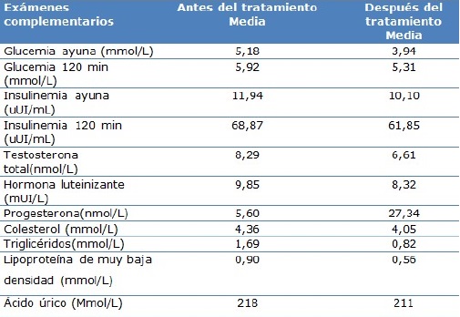 Pacientes seg&uacute;n modificaciones en estudios anal&iacute;ticos