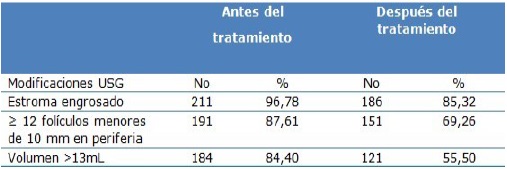 Pacientes seg&uacute;n modificaciones ultrasonogr&aacute;ficas