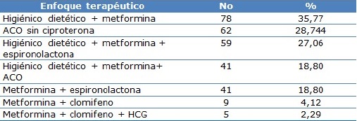 Pacientes seg&uacute;n enfoque terap&eacute;utico m&aacute;s empleado