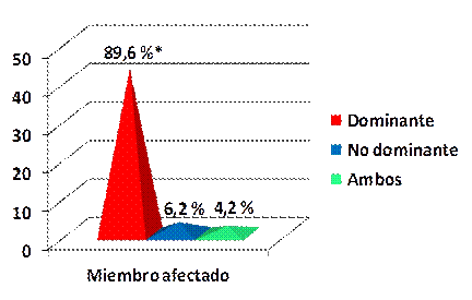 Distribución según el miembro dominante afectado