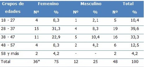 Pacientes según grupo de edad y sexo