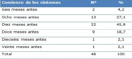 Pacientes según tiempo de comienzo de aparición de los síntomas antes de la cirugía