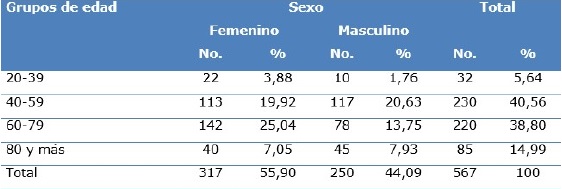 Distribuci&oacute;n de pacientes con reparaciones de pr&oacute;tesis, seg&uacute;n edad y sexo