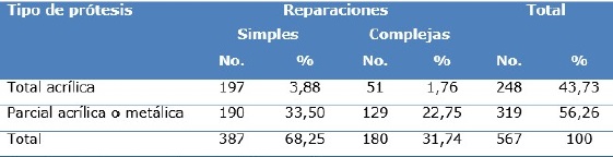 Distribuci&oacute;n de los pacientes seg&uacute;n tipo de pr&oacute;tesis y de reparaciones