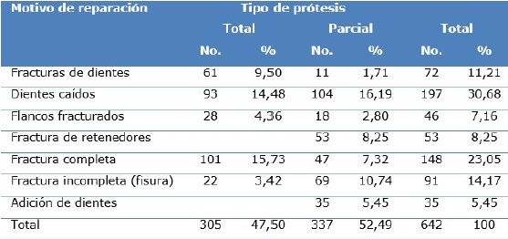 Motivo de las reparaciones y tipo de pr&oacute;tesis