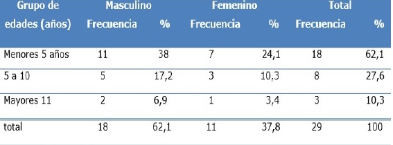 Tratamiento del pie equino esp&aacute;stico con la t&eacute;cnica de Hsu. Estudio de tres a&ntilde;os. Hospital Pedi&aacute;trico Universitario Eduardo Agramonte Pi&ntilde;a. Distribuci&oacute;n de pacientes seg&uacute;n grupo de edad y sexo