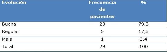 Distribuci&oacute;n de pacientes seg&uacute;n evoluci&oacute;n posoperatoria