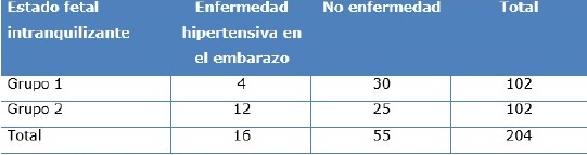 Asociaci&oacute;n seg&uacute;n estado fetal intranquilizante con reanimaci&oacute;n intra&uacute;tero efectiva y la enfermedad hipertensiva en el embarazo