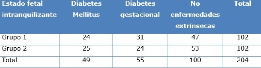 Asociaci&oacute;n seg&uacute;n estado fetal intranquilizante con reanimaci&oacute;n intra&uacute;tero efectiva y la diabetes