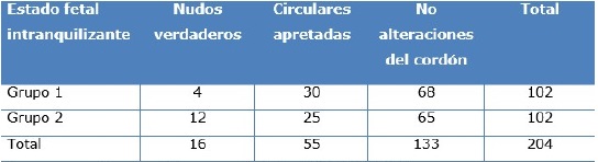 Asociaci&oacute;n seg&uacute;n estado fetal intranquilizante con reanimaci&oacute;n intra&uacute;tero efectiva y las condiciones del cord&oacute;n umbilical