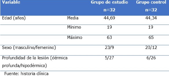 Distribuci&oacute;n de los pacientes necrectomizados precoz con autoinjerto de piel inmediato en el tratamiento del paciente quemado seg&uacute;n edad, sexo y profundidad de la lesi&oacute;n