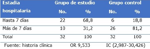 Asociaci&oacute;n entre el tratamiento del paciente quemado y la estad&iacute;a hospitalaria