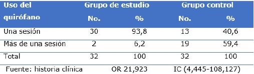 Asociaci&oacute;n entre el tratamiento del paciente quemado y el uso del quir&oacute;fano