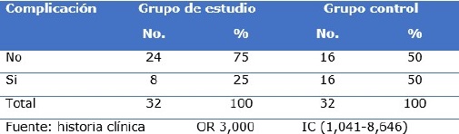 Asociaci&oacute;n entre el tratamiento del paciente quemado y las complicaciones