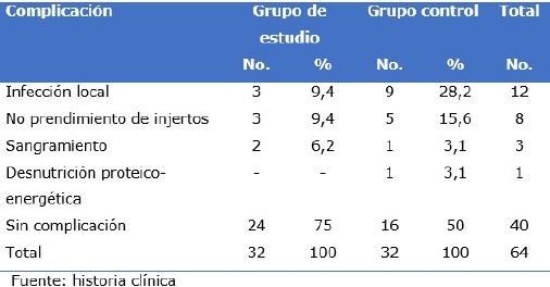 Distribuci&oacute;n de los pacientes quemados acorde a las complicaciones