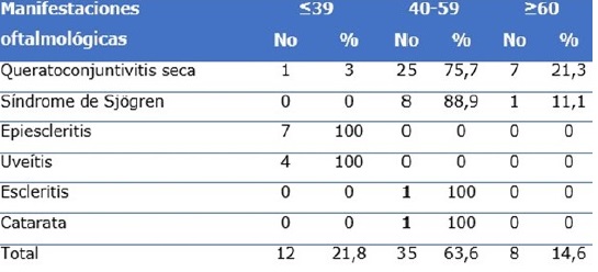 Pacientes seg&uacute;n manifestaciones oftalmol&oacute;gicas y edad