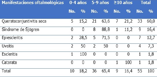 Pacientes seg&uacute;n tiempo de evoluci&oacute;n