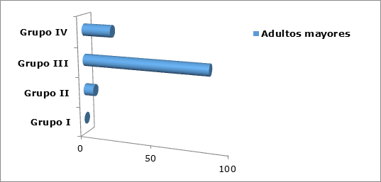 Clasificación de adultos mayores frágiles según grupo dispensarial