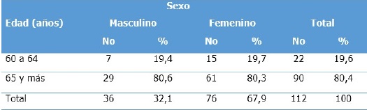 Distribución de adultos mayores frágiles según edad y sexo. Policlínico universitario Pedro Borrás Astorga, Pinar del Río. Septiembre- noviembre del 2016.