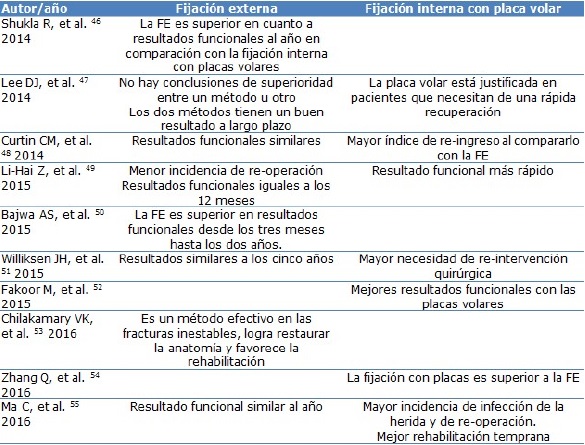 Elementos comparativos entre la FE y la Fijaci&oacute;n interna con placa volar