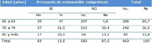 Adultos mayores seg&uacute;n presencia o no de estomatitis subpr&oacute;tesis y edad. Cl&iacute;nica Estomatol&oacute;gica Ormani Arenado Llonch, Pinar del R&iacute;o. Enero- abril 2017.