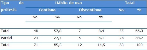 Estomatitis subpr&oacute;tesis seg&uacute;n h&aacute;bito de uso y tipo de pr&oacute;tesis