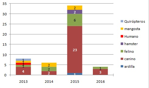 Especies positivas por a&ntilde;o.