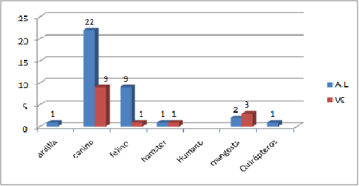 Positividad por animales lesionadores y por vigilancia epidemiol&oacute;gica