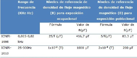 Comparaci&oacute;n entre las directrices de ICNIR 1998-2010