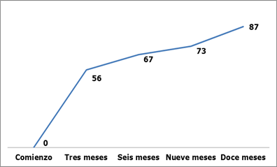 Comportamiento de los valores promedio de puntuaci&oacute;n seg&uacute;n la escala de Olreud C y Molander H, p=0,03 entre los valores iniciales y a los doce meses, seg&uacute;n prueba de Wilcoxon. 