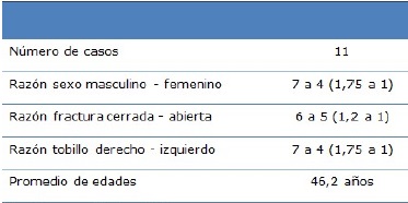 Comportamiento de casos